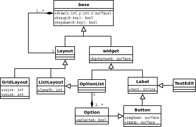 The Widget and Layout classes